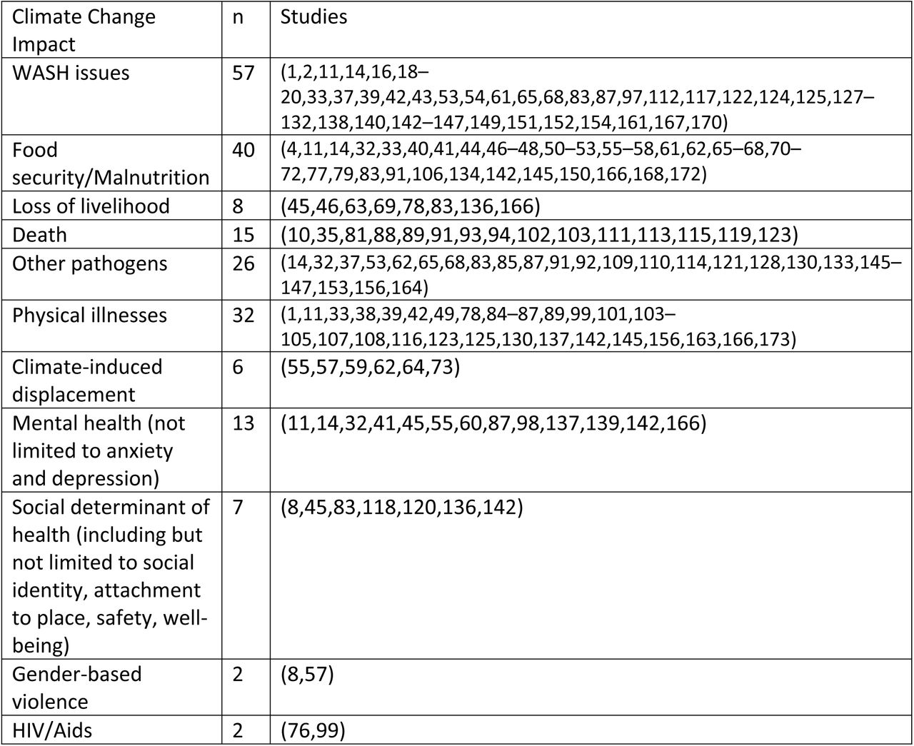 Climate Change and Health Issues in sub-Saharan Africa Identified by Past Studies