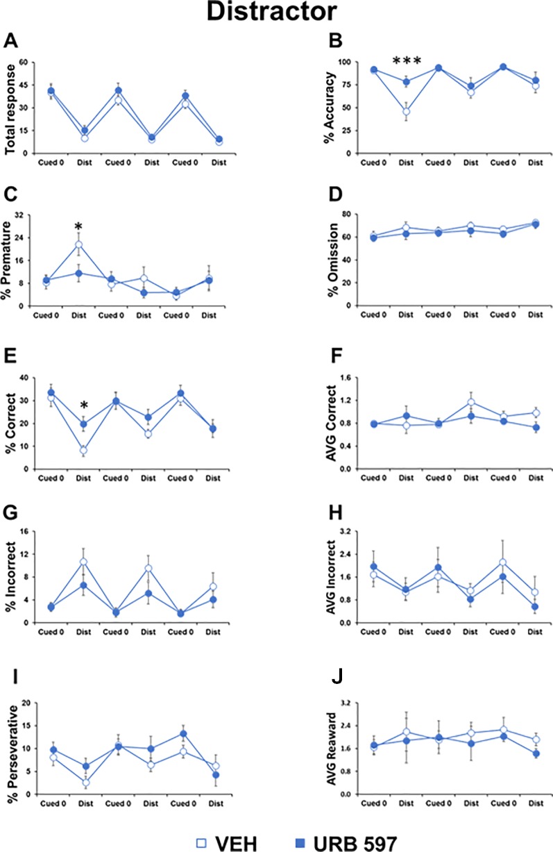 URB597 prevented the effects of distractor cues on attentional control in adolescent mice. Different parameters showed by adolescent male mice, treated with vehicle (n=11) or URB597 (n=11) during the Distractor test. (A) Number of total responses; (B) percentage of accuracy; (C) percentage of premature responses; (D) percentage of omitted responses; (E) percentage of correct responses; (F) latency (in seconds) to a correct response; (G) percentage of incorrect responses; (H) latency (in seconds) to an incorrect response; (I) percentage of perseverative responses; (J) latency (in seconds) to collect food from food magazine. *p<0.05, ***p<0.0005 versus vehicle.
