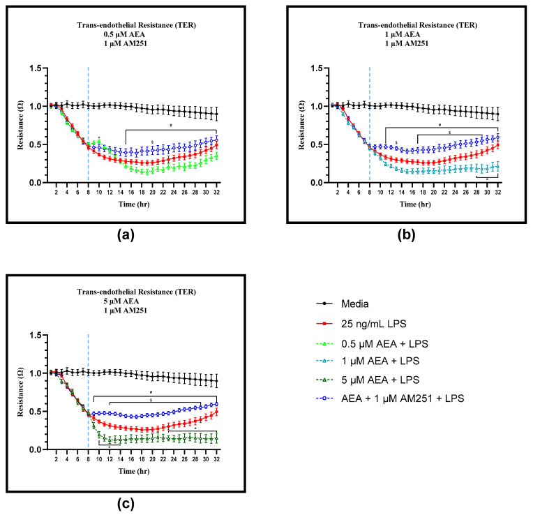 Analysis of trans-endothelial resistance (TER) utilizing electric cell-substrate impedance sensing (ECIS) of bovine aortic endothelial cells (BAEC) (N = 6) treated with 0.5, 1, and 5 µM arachidonoylethanolamide (AEA) and 1 µM cannabinoid receptor-1 (CB1) antagonist AM251 and 25 ng/mL lipopolysaccharide (LPS) pre-treatment. BAEC were treated with LPS at 0 h and AEA/AM251 at 8 h: (a) 0.5 µM AEA, 1 µM AM251, and 25 ng/mL LPS; (b) 1 µM AEA, 1 µM AM251, and 25 ng/mL LPS; (c) 5 µM AEA, 1 µM AM251, and 25 ng/mL LPS. Statistical analysis: two-way ANOVA, Tukey’s adjustment. * p < 0.05 significantly different to LPS control. # p < 0.05 AEA + AM251 + LPS treatment significantly different to corresponding AEA + LPS only treatment. $ p < 0.05 AEA + AM251 + LPS treatment significantly different to LPS control.