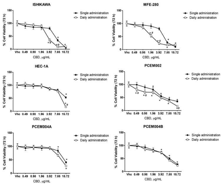 CBD induced cytotoxicity in EC cell lines. Cell viability was determined by MTT assay. Ishikawa, MFE-280, HEC-1a, PCEM002, PCEM004a and PCEM004b cells were treated for 72 h with different concentrations of CBD (up to 15.72 µg/mL). Data shown are expressed as mean ± SD of three separate experiments. * p < 0.05 treated vs. vehicle, # p < 0.05 daily vs. single administration.