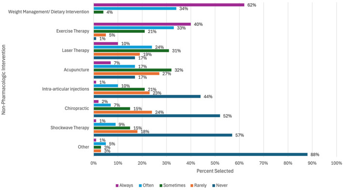 Bar chart illustrating healthcare providers’ frequency of using non-pharmacologic interventions for treatment, with “Weight Management/Dietary Intervention” most frequently selected as “Always” at 62 percent and “Other” most frequently marked as “Never” at 88 percent. Categories include Weight Management/Dietary Intervention, Exercise Therapy, Laser Therapy, Acupuncture, Intra-articular Injections, Chiropractic, ESWT, and Other, with respondents indicating usage as Always, Often, Sometimes, Rarely, or Never.