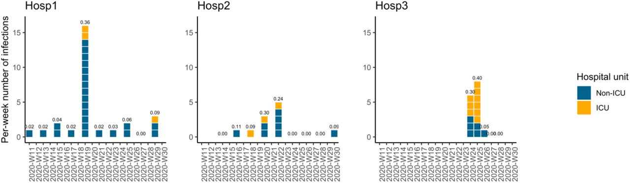 Per-week number of infections by hospital unit.For a given working shift, healthcare workers were assigned to either the intensive care unit (ICU, yellow) or a non-ICU (blue). Dates are given in weeks, denoted by the prefix W followed by the week number of year 2020. Hosp1 was established as a quarantine hospital from March 14th to August 1st (W11 to W31), Hosp2 from April 1st to July 31th (W14 to W31) and Hosp3 from June 6th to July 11th (W23 to W28). In Hosp1 and Hosp2, most infections occurred in non-ICU units. Per-shift attack rates are shown above the bars. Of note, only previously infected HCWs worked during the last two shifts (W27 and W28) in Hosp3.