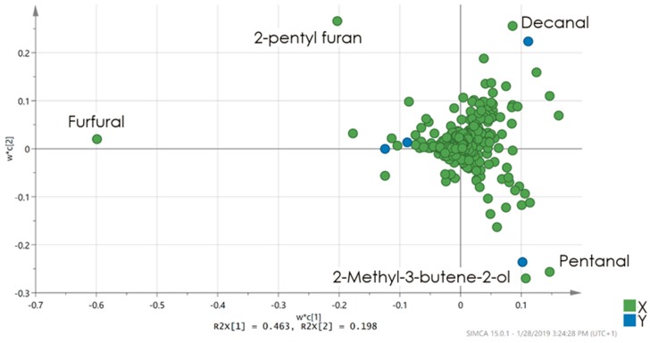 PLS-DA loadings plot presenting significant markers for each treatment. Compounds identification was based on mass spectral similarity and retention index comparison. The identified compounds (pentanal, furfural, 2-pentyl furan, decanal, 2-methyl-3-butene-2-ol) importance is correlating with a distance from the central point; the further the distance, the higher is the markers importance.