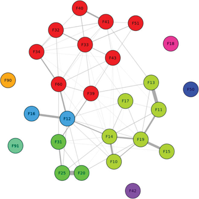 Community structure of mental health comorbidities among HIV-confirmed patients.