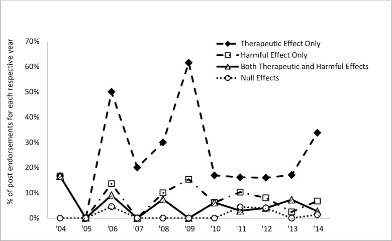 The percentage of individual post endorsements for each respective code on the effects of cannabis on ADHD per year (2004–2014) among the 401 posts analyzed.
