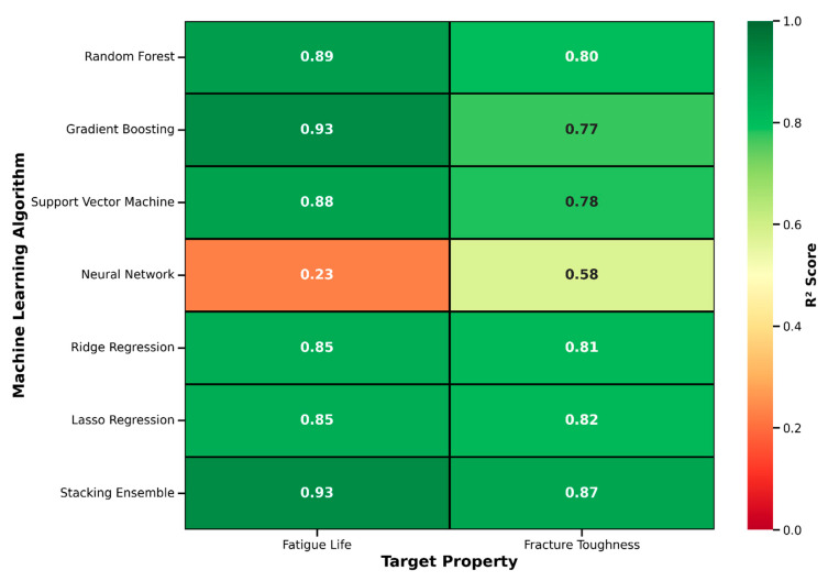 Comprehensive performance heatmap showing R2 scores for all seven models (six individual algorithms plus Stacking Ensemble) across both target properties (fatigue life and fracture toughness). Color scale ranges from red (poor performance, R2 < 0.5) to green (excellent performance, R2 > 0.85) with numerical R2 values annotated in each cell. Gradient Boosting and Stacking Ensemble (dark green cells) achieved the highest performance for fatigue life prediction (R2 = 0.93), while Stacking Ensemble led for fracture toughness (R2 = 0.87). Regularized linear models (Ridge and Lasso) showed consistent moderate-to-strong performance for both targets (R2 = 0.81–0.85), while Neural Network exhibited the weakest performance (R2 = 0.23–0.58), particularly for fatigue life.
