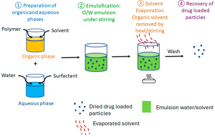 Emulsion solvent evaporation method for drug encapsulation.