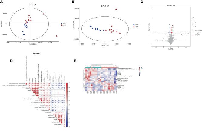 Visualization Plots of Screening Differential Metabolites by LC–MS. Scatter plots for PLS-DA (R2X = 0.597, R2Y = 0.765, Q2 = −0.002) and OPLS- DA (Q2 = −0.625, R2 = 0.771) models built from untargeted LC–MS analysis, showing a degree of separation between mOSA and sOSA patients in (A) and (B). Volcano plots of the FC (defined as FC = 1.25) and p value (defined as 0.05) for DMs between the two groups shown in (C). Red dots represent significantly upregulated (FC > 1.25) molecules and blue dots represent significantly downregulated (FC < 0.8) molecules. Correlations between the DMs demonstrated in (D). The color scale illustrates the degree of correlation and ranges from red to blue, indicating positive and negative correlations respectively. The important DMs are displayed in the heatmap of (E), with the red color indicating an increased trend and the blue color indicating a decreased trend compared to mOSA(GRP1)
