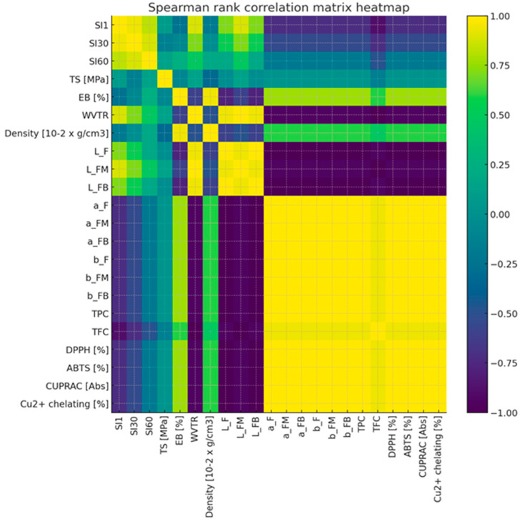 Spearman rank correlation matrix heatmap.