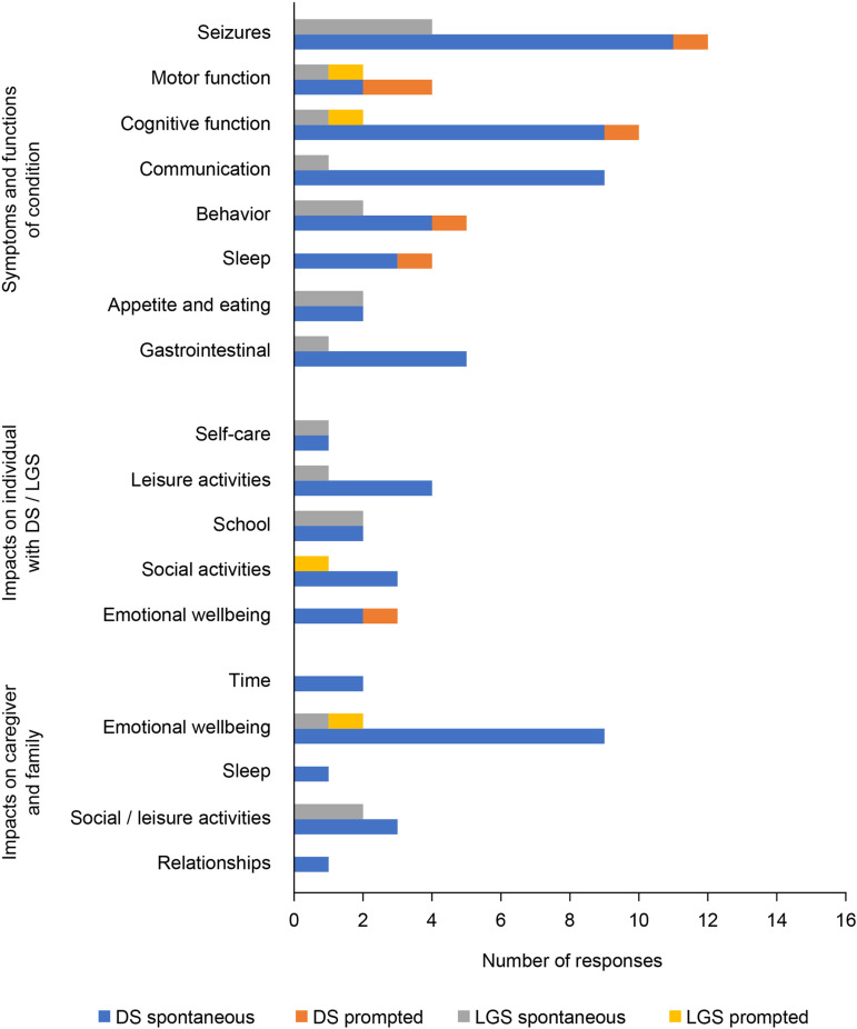 Frequency of spontaneous and prompted reporting of concepts relating to changes to symptoms and functions, and impacts on individuals with DS or LGS, caregivers, and families, since treatment with CBD commenced. Abbreviations: CBD, cannabidiol; DS, Dravet syndrome; LGS, Lennox-Gastaut syndrome.
