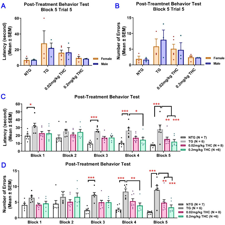 Evaluation of the effect of THC treatment on improving the spatial reference memory of 14-month-old APP/PS1 mice using the RAWM test. Individual mice were subjected to five trials per day for 15 consecutive days with each block containing 15 trials. (A) No significant difference in latency between male and female mice within individual study groups in Trial 5 of Block 5 (p = 0.998, p = 0.996, p = 0.998, and p = 0.996 for NTG, TG, 0.02 mg/kg, and 0.2 mg/kg THC groups, respectively, using the Independent sample t test). (B) No significant difference in number of errors between male and female mice within individual study groups in Trial 5 of Block 5 (p = 0.992, p = 0.979, p = 0.992, and p = 0.992 for NTG, TG, 0.02 mg/kg, and 0.2 mg/kg THC groups, respectively, using the Independent sample t test). (C) Significant decrease in the latency in NTG control (p < 0.001), 0.02 mg/kg THC (p < 0.01, and 0.2 mg/kg THC (p < 0.001) groups compared with the TG control group in Block 5 Trial 5. Significant decrease in latency was also found in the NTG control (p < 0.001) and 0.2 mg/kg THC (p < 0.05) groups compared to the TG control group in Block 4 Trial 5. (D) Significant decrease in the number of errors in 0.02 mg/kg THC (p < 0.01) and 0.2 mg/kg THC (p < 0.001) groups compared with the TG control group in Block 5 Trial 5. Significant decrease in the number of errors was also found in the NTG control (p < 0.001) and 0.2 mg/kg THC (p < 0.01) groups compared with the TG control group in Block 4 Trial 5. Data are expressed as mean ± SD. SD is denoted by the error bars. Comparison of mean latency and number of errors between female and male animals in individual study groups was made by multiple t-tests with correction for multiple comparisons using the Holm–Sidak method. Comparison of mean latency and number of errors among different study groups were made using one-way ANOVA with post hoc Bonferroni’s multiple comparisons test. * p < 0.05, ** p < 0.01 and *** p < 0.001 compared between the control NTG (N = 7), control TG (N = 6), 0.02 mg/kg THC (N = 8), and 0.2 mg/kg THC (N = 6) groups.