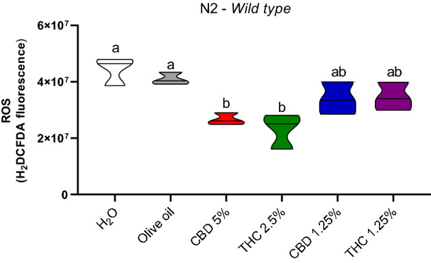 Reactive oxygen species (ROS) identification (H2DCFDA) in C. elegans wild-type strain (N2). Data are expressed by the mean ± standard error (SEM). Means followed by the same letter are not significantly different according to Tukey’s test (p > 0.05).
