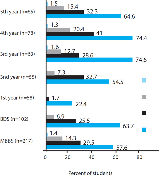 Study of year-wise distribution of substance use.