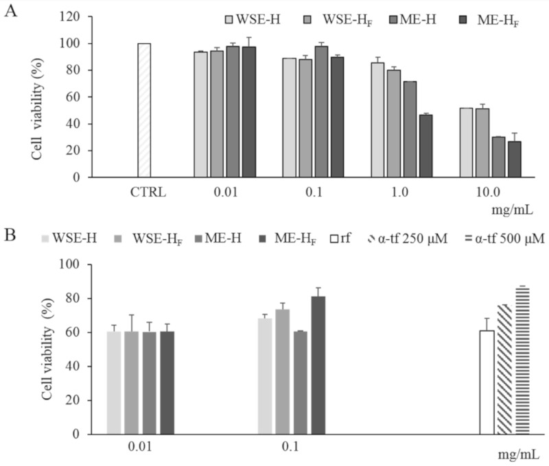 Cell viability of human keratinocytes treated with freeze-dried WSE-H and WSE-HF and ME-H and ME-HF at different concentrations (0.01–10 mg/mL). Cell viability of non-stressed cells (CTRL) is also reported (Panel A). Protective effect of freeze-dried WSE-H and WSE-HF and ME-H and ME-HF at concentrations of 0.01 and 0.1 mg/mL and α-tocopherol (α-tp; 250 and 500 μM) on the cell viability of human keratinocytes subjected to oxidative stress induced by hydroxide peroxide. The viability of H2O2-stressed cells incubated without antioxidant compounds (reference, rf) was also included (Panel B). Data are the means of three independent experiments twice analyzed. Error bars are shown.