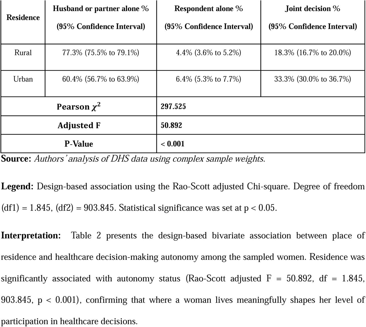 Bivariate Analysis of Residence and Healthcare Decision-Making Autonomy