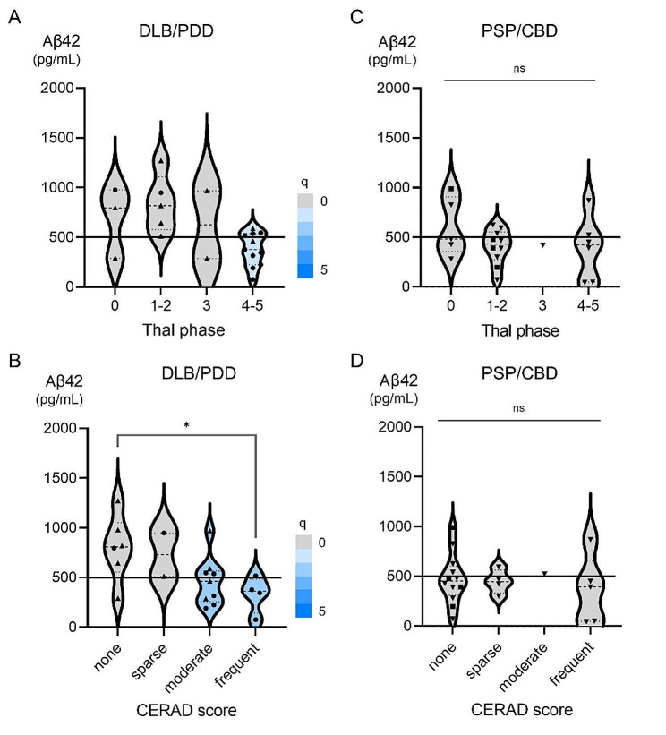 The association between CSF Aβ42 and Postmortem Amyloid Pathologic Scores in DLB/PDD and PSP/CBD. The study was performed in 21 patients with DLB/PDD (DLB, n = 11; PDD, n = 10) and 22 patients with PSP/CBD (PSP, n = 18; CBD n = 4). (A) A significant difference in CSF Aβ42 was observed between patients grouped according to postmortem Thal phase in DLB/PDD and tended to be lower in the highest Thal phase. (B) CSF Aβ42 was significantly lower in patients with frequent neuritic plaques in terms of the CERAD score at autopsy in DLB/PDD. (C, D) The difference in CSF Aβ42 was nonsignificant between patients grouped according to postmortem Thal phase or CERAD score in PSP/CBD. Decreased CSF Aβ42 below the cut-off was frequently observed in patients with a low Thal phase and CERAD score at autopsy. Note Circles, upward triangles, downward triangles, and squares represent data from patients with DLB, PDD, PSP, and CBD, respectively