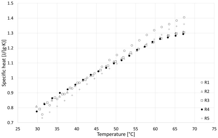 Results of specific heat tests for R series samples.
