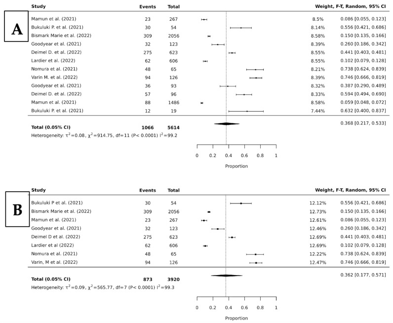 Forest plots of proportion random-effects meta-analyses looking at the pooled prevalence of any drug (A), and alcohol (B) with suicide ideation [11,14,15,16,17,19,20,22].