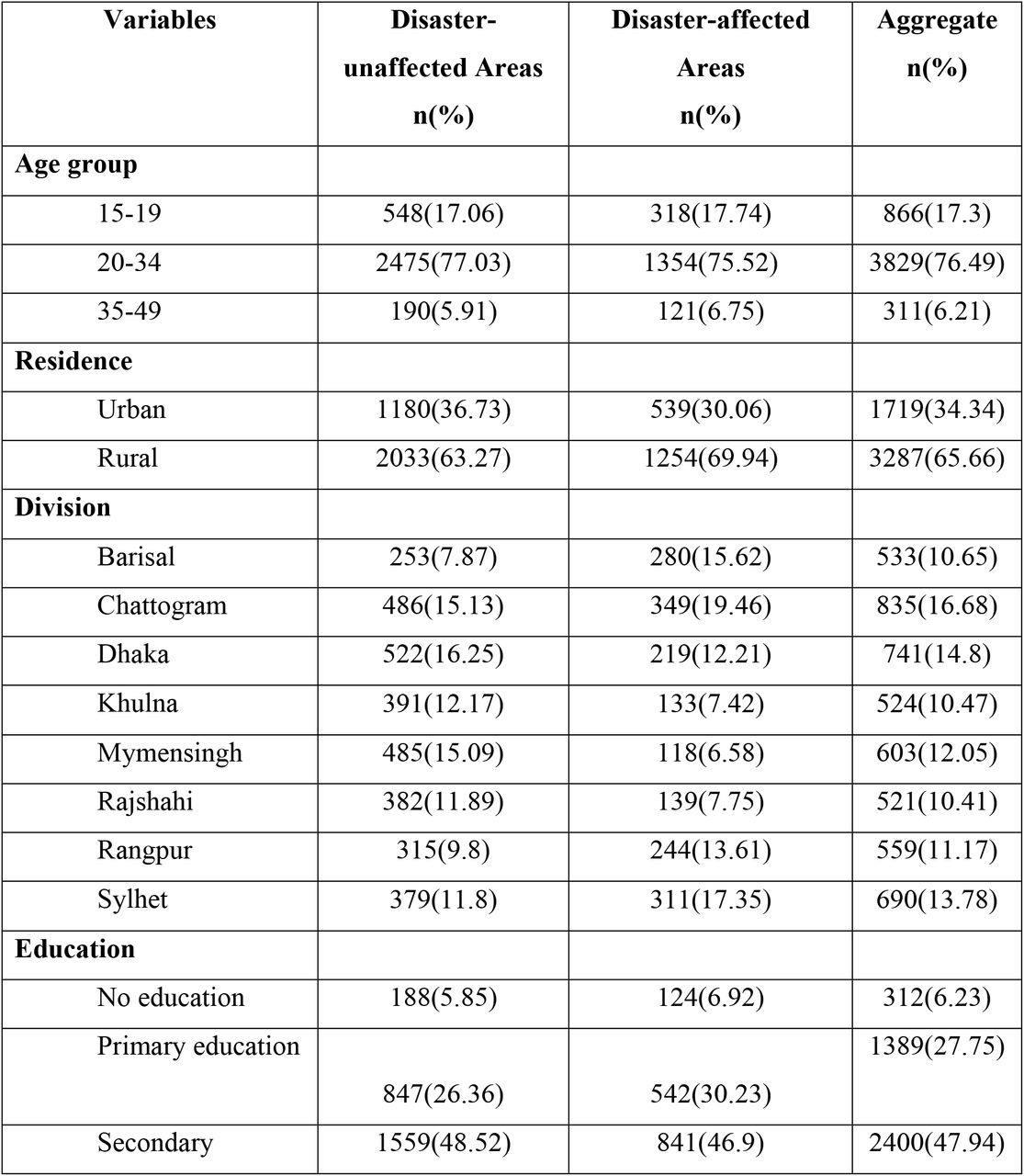 Background characteristics and reproductive status of sample population