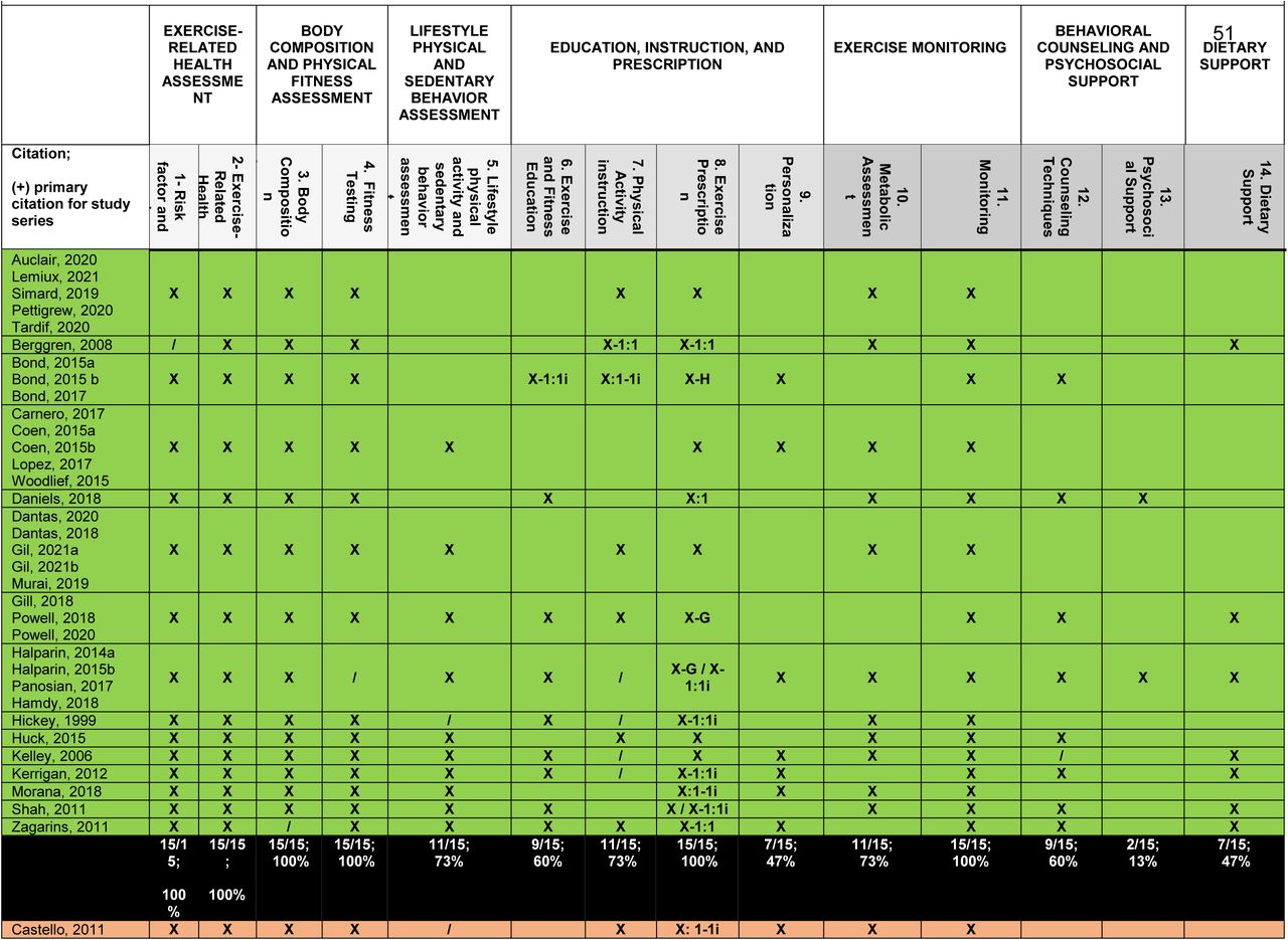 Patient-care-related tasks completed by the exercise professional for each study: Recode and re-review for 14 higher-order themes (HOTs) within 7 super higher-order themes (SHOTs) 1, 2, 3