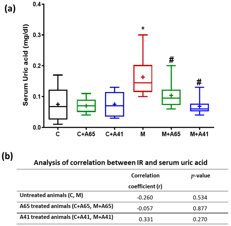 (a) Effects of AM6545 (A65) and AM4113 (A41) on serum uric acid levels in normal (C) and metabolic syndrome rats (M). (b) Effects of AM6545 and AM4113 on the correlation between IR and serum uric acid levels. Data are presented in (a) as box plots with the mean of 8 rats shown as (+). * Significant difference compared with the control group (C) (p < 0.05). # Significant difference compared with the metabolic syndrome group (M) (p < 0.05) by ANOVA followed by Tukey’s post-hoc test.