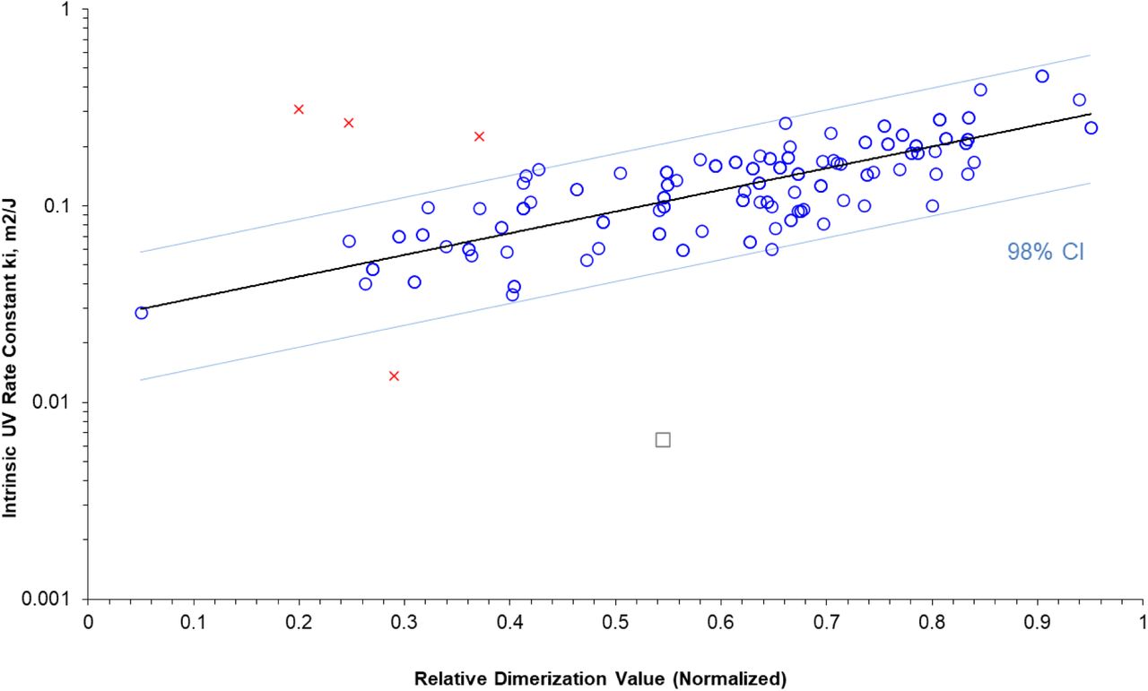 Plot of the 92 tested bacteria (blue circles) and the genomic model (dark line) with the 98% Confidence Interval (CI) high and low limits shown in light blue. Four outliers are shown as red X’s. D. radiodurans (hollow square) is not a pathogen but is shown for perspective since it is the most radiation resistant microbe.