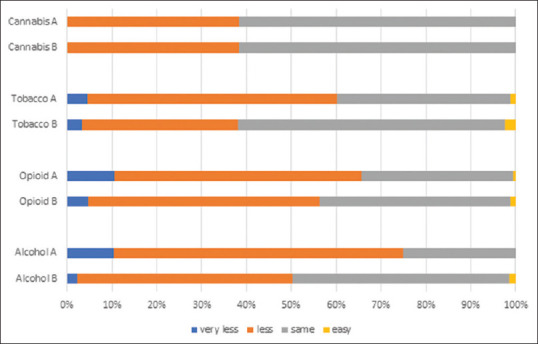 Availability of different substances during the lockdown (A- first phase from March 24 to April 14, 2020; B- second phase from April 15 to May 3, 2020)