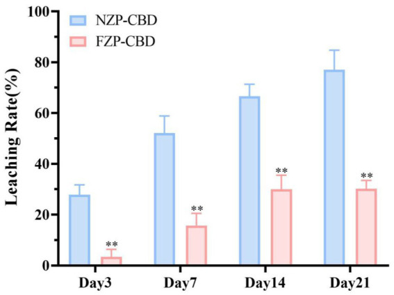 Storage stability of NZP-CBD and FZP-CBD. **p < 0.01 compared to NZP-CBD (x ± s, n = 3).