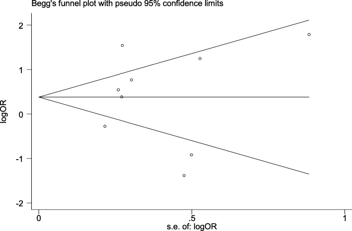 Begg’s funnel plot for assessing publication bias for studies that periodontal status reported