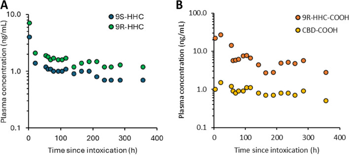 Plasma cannabinoid concentrations. Native HHC (9R and 9S epimers) concentration, monitored during the 15 days of hospitalization, decreased rapidly to reach a plateau value (A). Carboxylic metabolites of HHC and CBD peaked at 24 h and remained detectable on D15 (B)