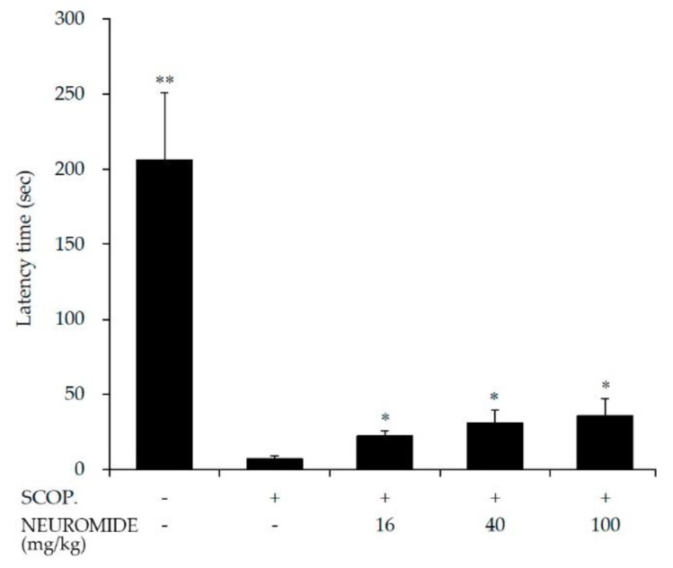 Effect of NEUROMIDE on scopolamine-induced memory impairment in a passive avoidance task. Latency time was measured when moving from the white room to the dark room on the day after administration of an electric shock in the dark room. SCOP: scopolamine. The values are means + SE, n = 7. Significant difference based on comparison with the group treated with scopolamine only, as determined by independent t-test: * p < 0.05, ** p < 0.01.