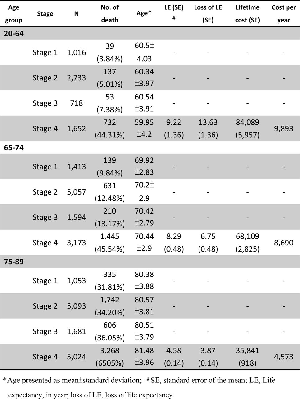 Estimation of life expectancy, loss of life expectancy, lifetimes cost (USD) and means cost per year for prostate cancer, stratified by age and stage.