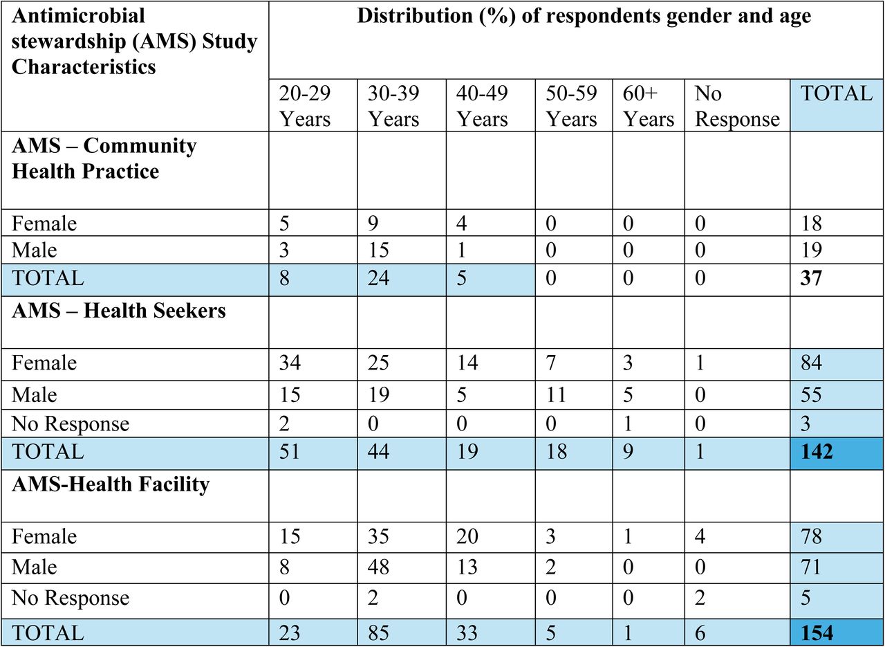Showing the ages and sex distribution of the respondents to the survey