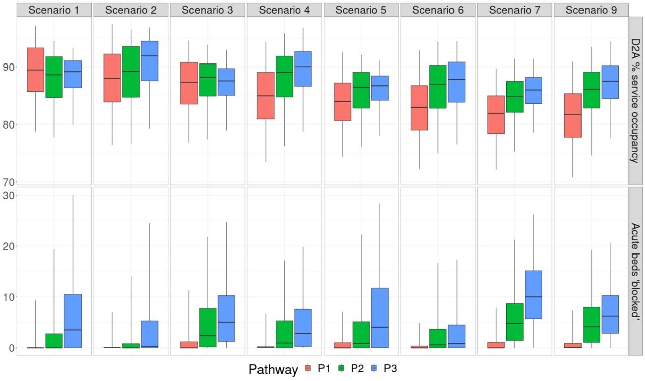 Box-whisker plots illustrating, for the cost-optimal D2A capacities, the median and interquartile range of D2A service occupancy (expressed as a proportion of total capacity) and number of acute beds blocked.