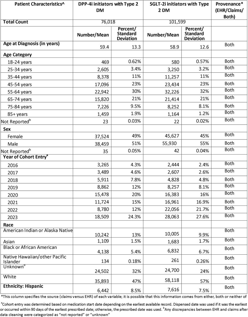 Demographic characteristics of the DPP-4i and SGLT-2i initiators with type 2 diabetes mellitus
