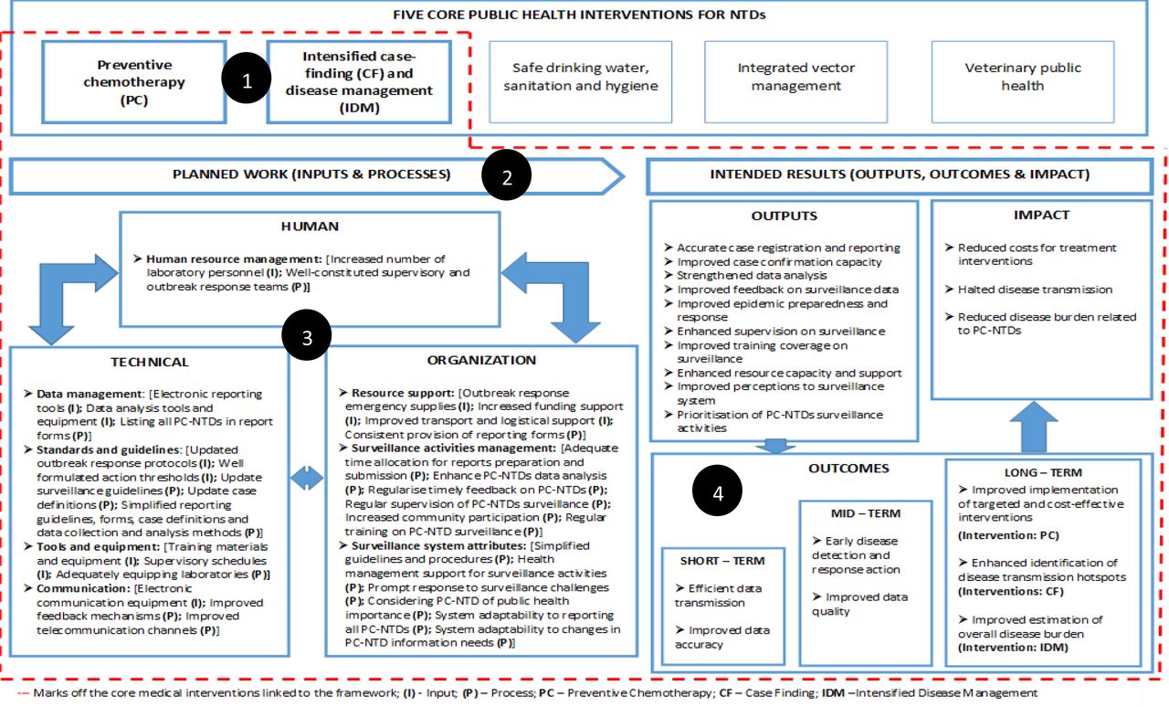Final validated framework for improving PC-NTDs surveillance and response