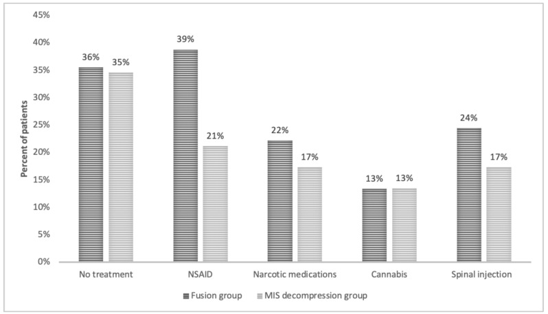 Chronic pain treatments among the MIS and fusion groups.