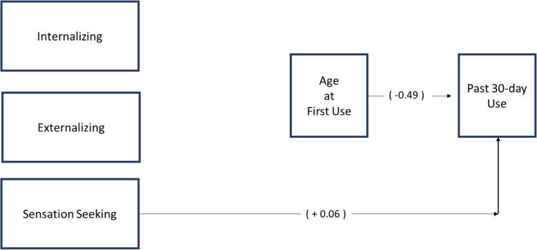 No indirect effects were significant (p > 0.05). Estimates are in parentheses. Relationships between youth factors and past 30-day tobacco and cannabis use mediated by age at first use of tobacco or cannabis