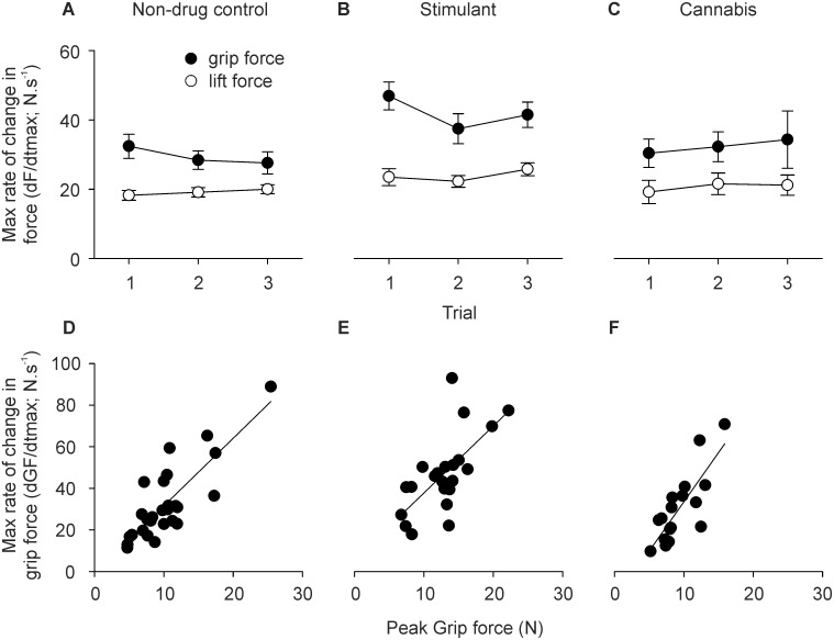 Maximum rate of change in force (i.e. maximum derivative of force) during the lift phase.A–C) Group data (mean ± sem) for grip force (black symbols) and lift force (white symbols) in trials one to three for the A) non-drug control group, B) stimulant group, and C) cannabis group. D–F) Single-subject data showing the relationship between peak grip force and maximum rate of change in grip force in the D) non-drug control group, E) stimulant group, and F) cannabis group. Solid line shows result of linear regression analysis (P<0.001).