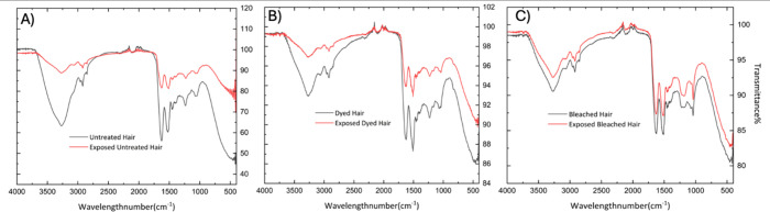 FTIR spectra of hair samples exposed to cigarette smoke. (A) Untreated hair compared to untreated hair exposed to cigarette smoke. (B) Dyed hair compared to dyed hair exposed to cigarette smoke. (C) Bleached hair compared to bleached hair exposed to cigarette smoke.