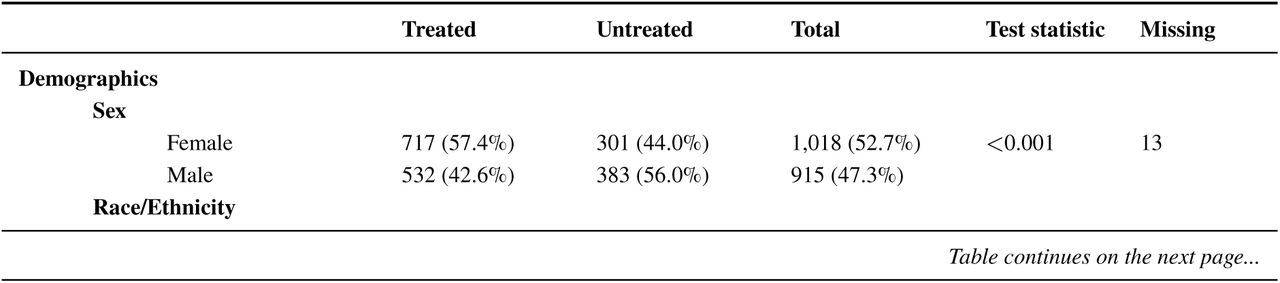 Demographics, Health Status, and Healthcare Utilization among Cohort.