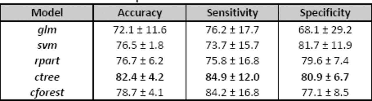 Predictive model performance