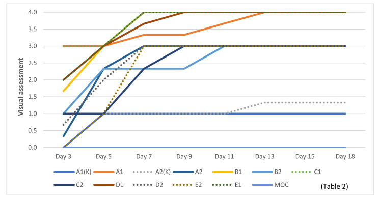 Rate of fungal spread in samples.