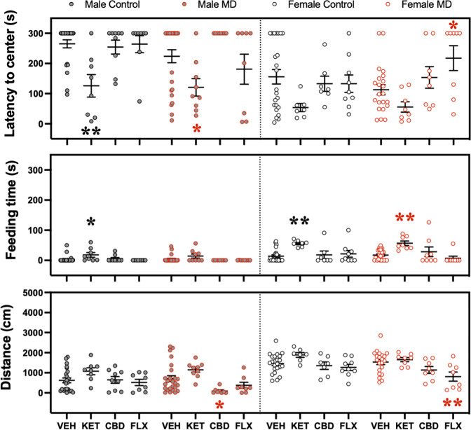 Antidepressant-like effects as measured in the novelty-suppressed feeding test (NSF) during adulthood.Repeated effects (3 days post-treatment) exerted by adult ketamine, cannabidiol, or fluoxetine exposure in male and female rats (Control or MD) in the NSF. Data represent mean ± SEM of the latency to center (s), feeding time (s), or distance traveled (cm). Individual values are shown for each rat (symbols). Three-way ANOVAs (independent variables: sex, early-life, and treatment) and two-way ANOVAs (independent variables: earlylife and treatment) are shown in Supplementary Tables 1 and 2 respectively. **p < 0.01 and *p < 0.05 vs. the appropriate control group (Control or MD) and sex.