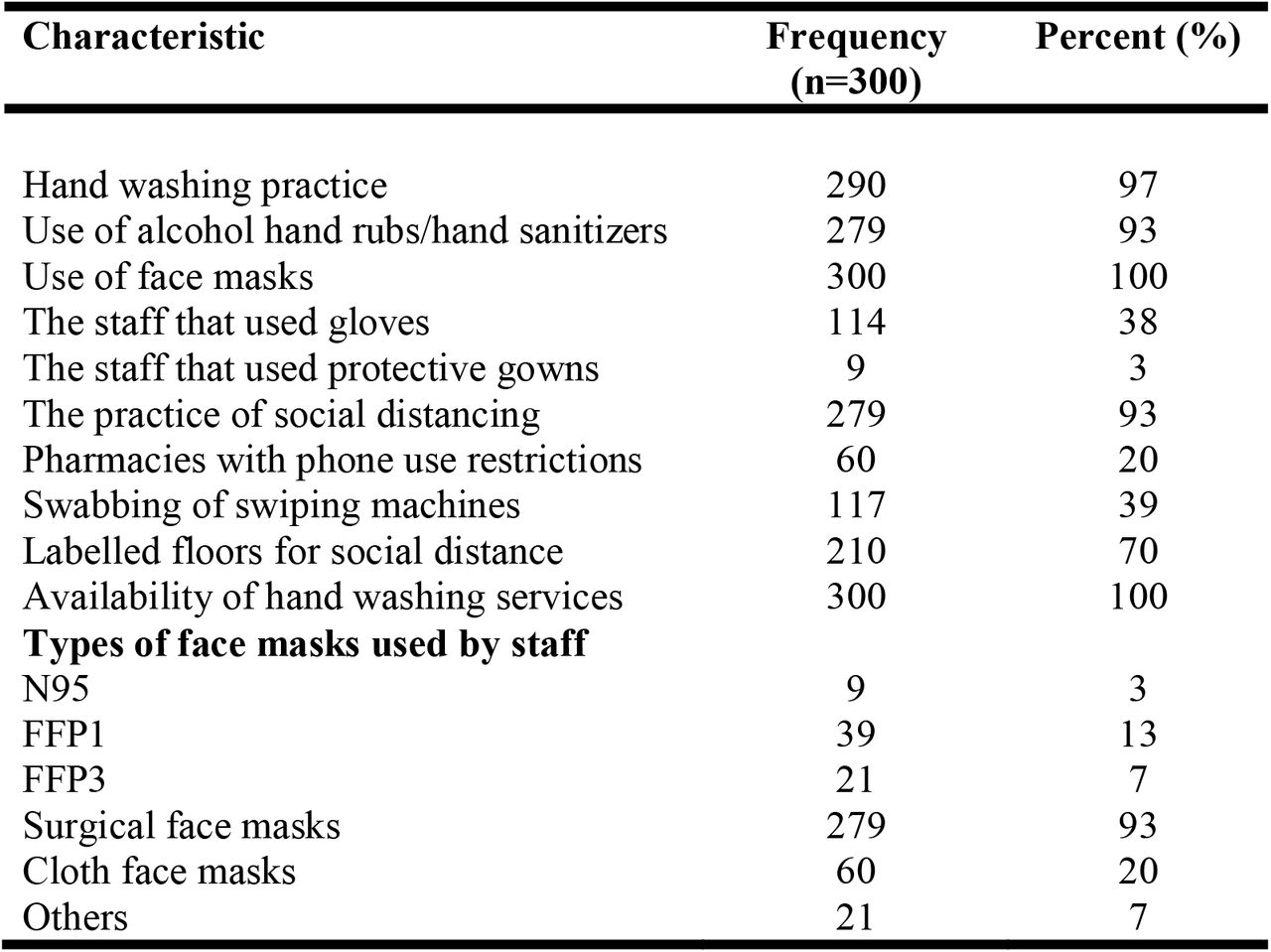 Preventive Measures towards COVID-19 Pandemic