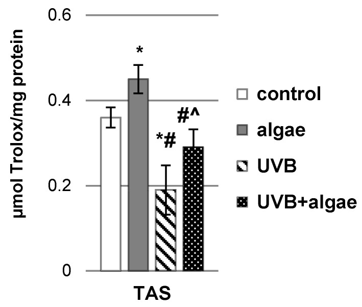 The influence of Nannochloropsis oceanica microalgae extract on the total antioxidant status (TAS) in various keratinocyte groups: control (n = 5); cultured with algae extract for 24 h (n = 5); irradiated with UVB (60 mJ/cm2) (n = 5); and irradiated with UVB (60 mJ/cm2) and subsequently cultured for 24 h with algae extract (n = 5). Mean values ± standard deviation (SD) and statistically significant differences for p < 0.05 are depicted: *—vs. control group; #—vs. algae group; and ^—vs. UVB group.