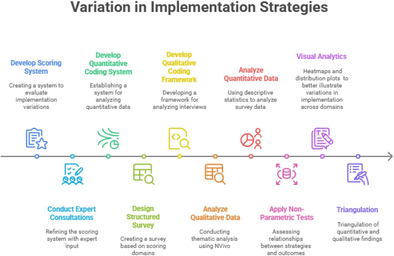 Roadmap for Assessment of Variation in Implementation Strategies