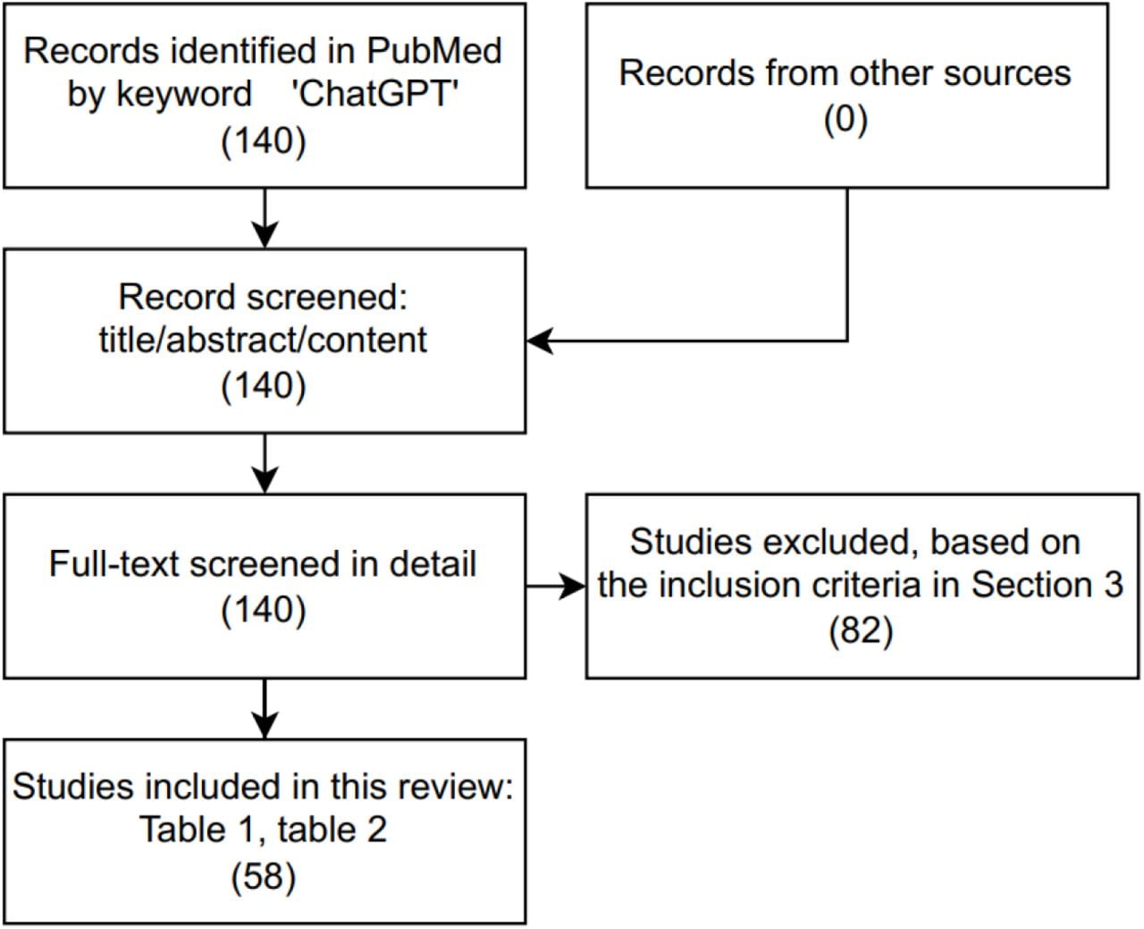 Search strategy used in this systematic review.
