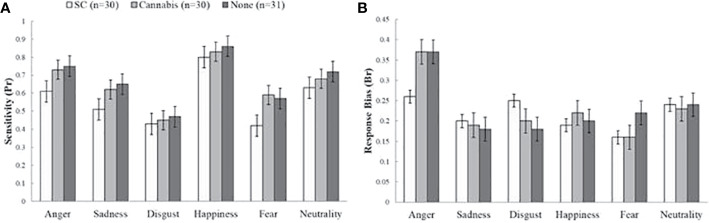 Sensitivity (Pr) and response bias (Br) values on the emotional processing task. (A) Main effect of group on sensitivity (Pr). Synthetic cannabinoids (SC) users showed less sensitivity than non-users and marginally lower score than natural cannabis users. (B) No differences between groups in response bias index (Br). The bars represent mean scores ± standard error of the mean.