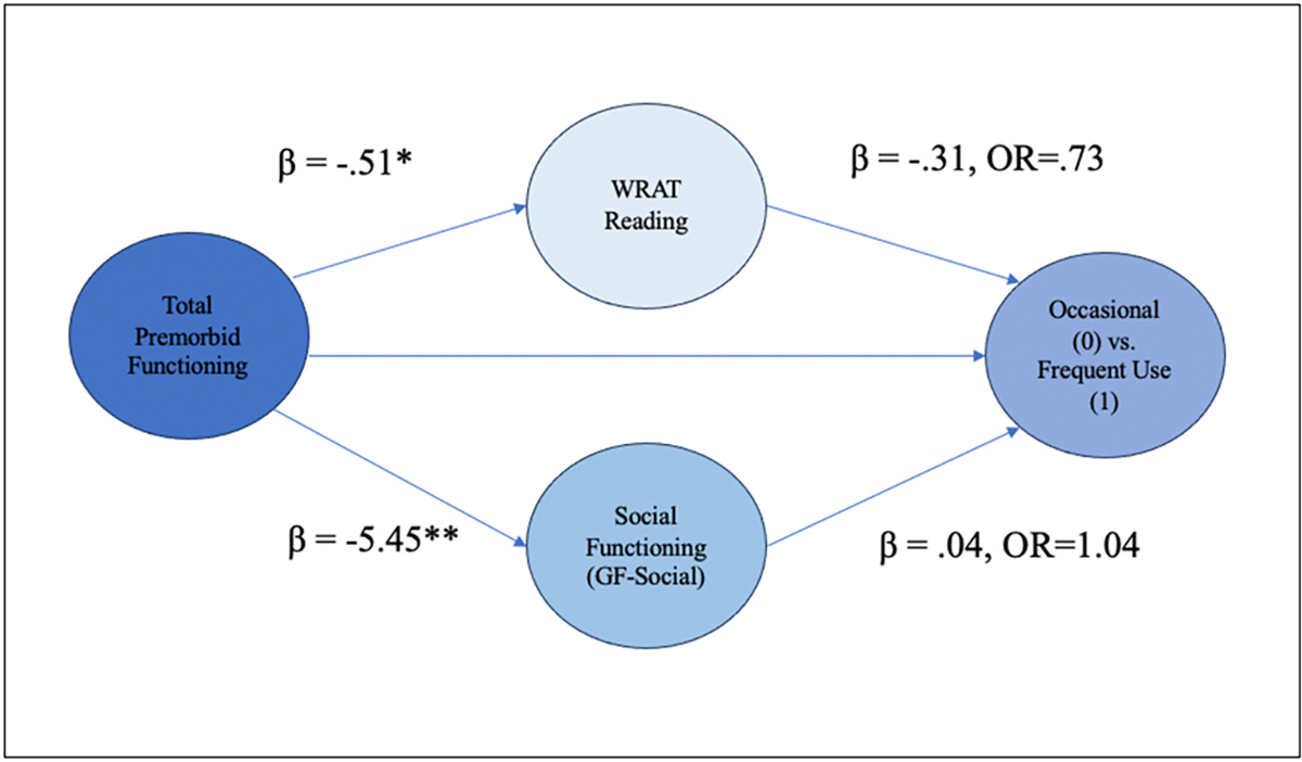 Path analysis of the relationship between total premorbid functioning and cannabis use frequency (Occasional vs. Frequent) with social functioning and WRAT Reading Score as mediators. ***p < .001, **p < .05, *p < .10. All significant and trend-level significant pathways are represented here. WRAT = Wide Range Achievement Test.